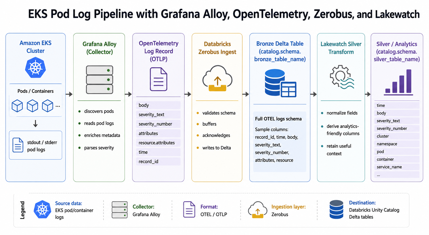 Architecture diagram for the EKS pod log pipeline using Grafana Alloy, OpenTelemetry, Databricks Zerobus, Bronze Delta tables, Lakewatch, and Silver analytics.